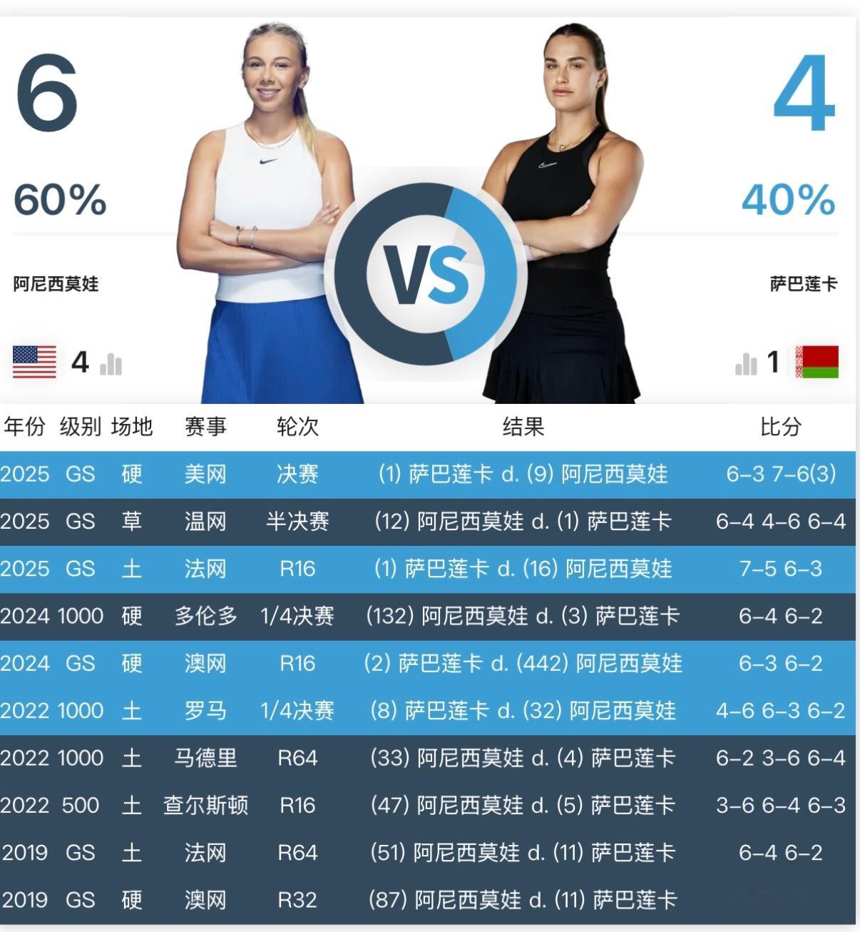 阿曼达厉害了👍目前她对女网TOP3交手记录全部领先：6-4萨巴伦卡2-1斯瓦泰