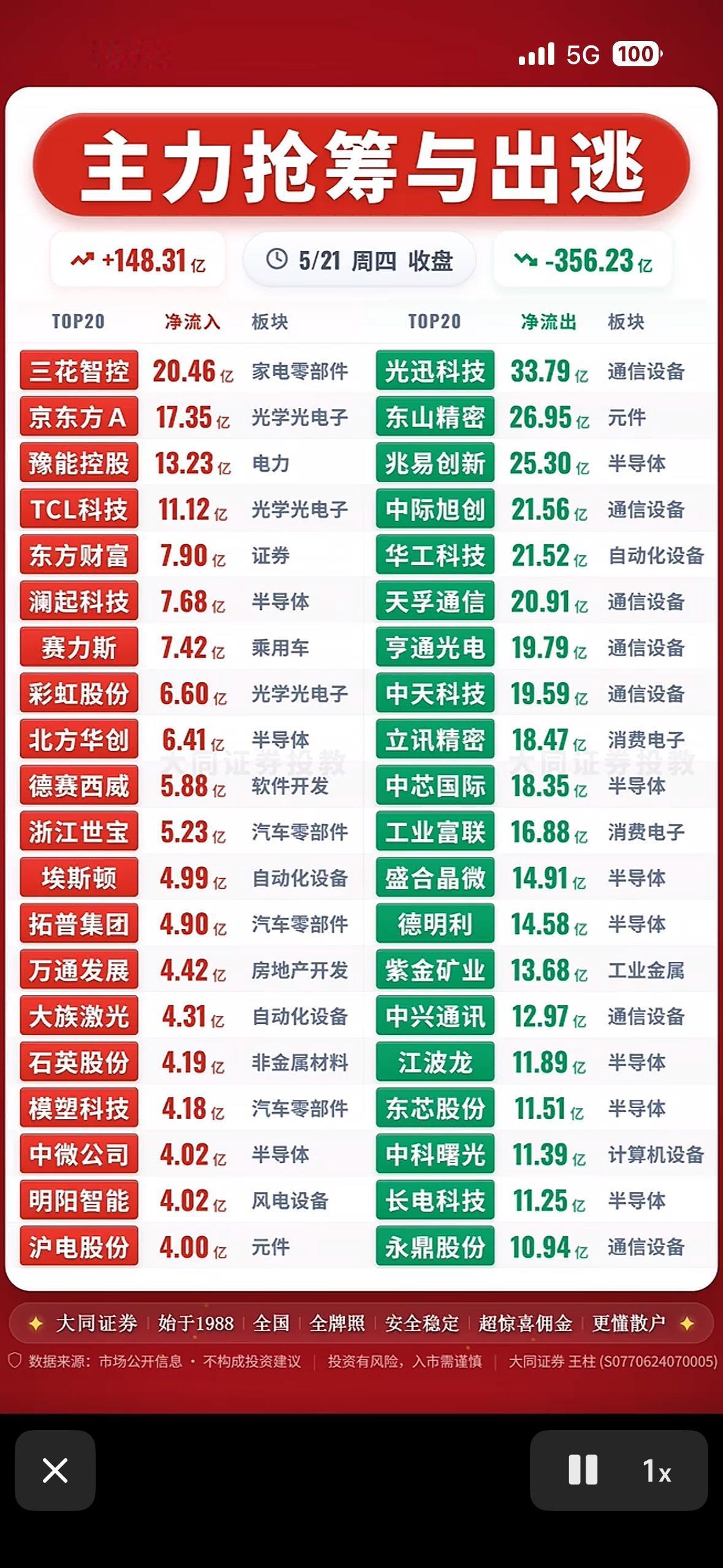 主力抢筹与出逃，今日行情解析！📈📉5月21日的股市就像一场激烈的战斗，主
