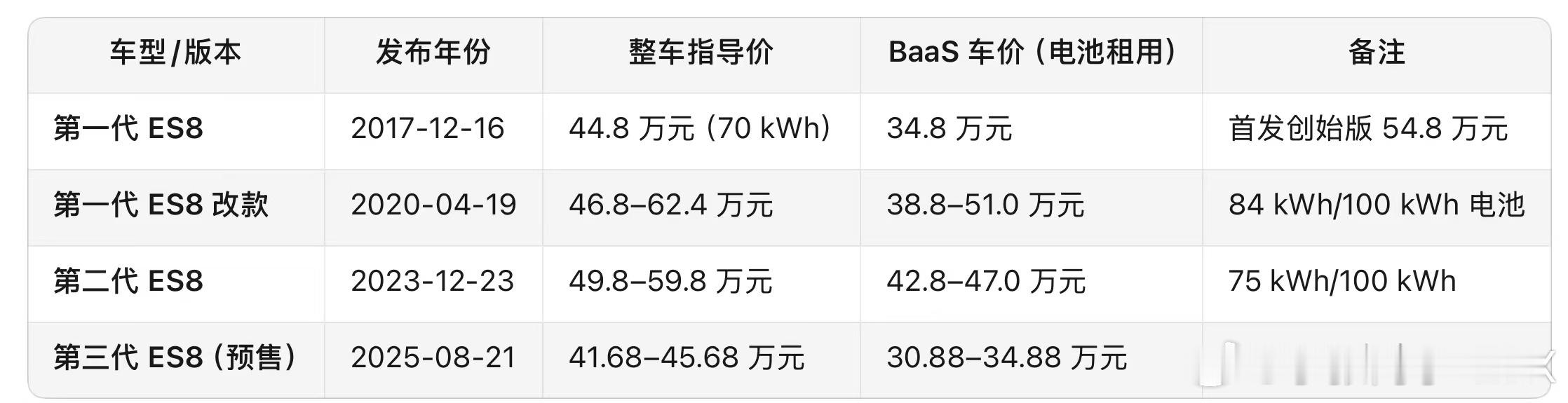 怪不得要叫斌哥一声斌神。第二代蔚来ES8100度电池走BaaS方式购买还要47