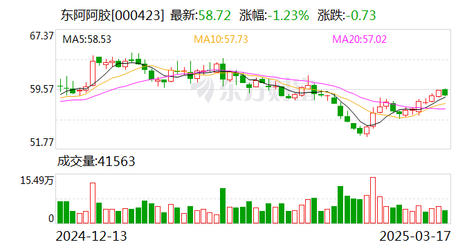 东阿阿胶2024年净利润同比增长35.29%, 拟分红超8亿元