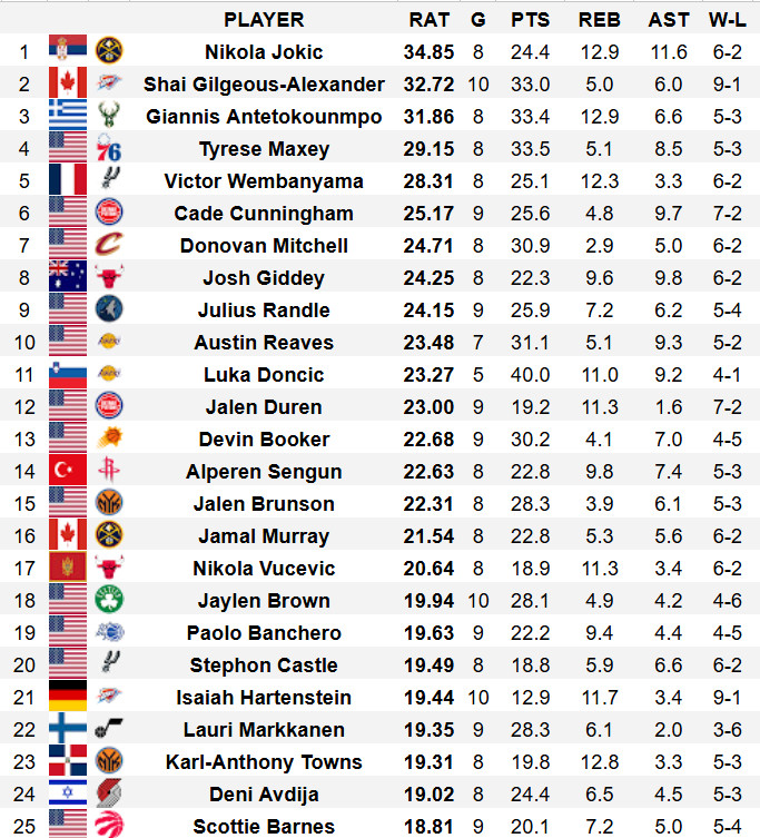 美媒：NBA目前效率值前25的球员，国际球员达到13名。现在或许是全明星赛改成美