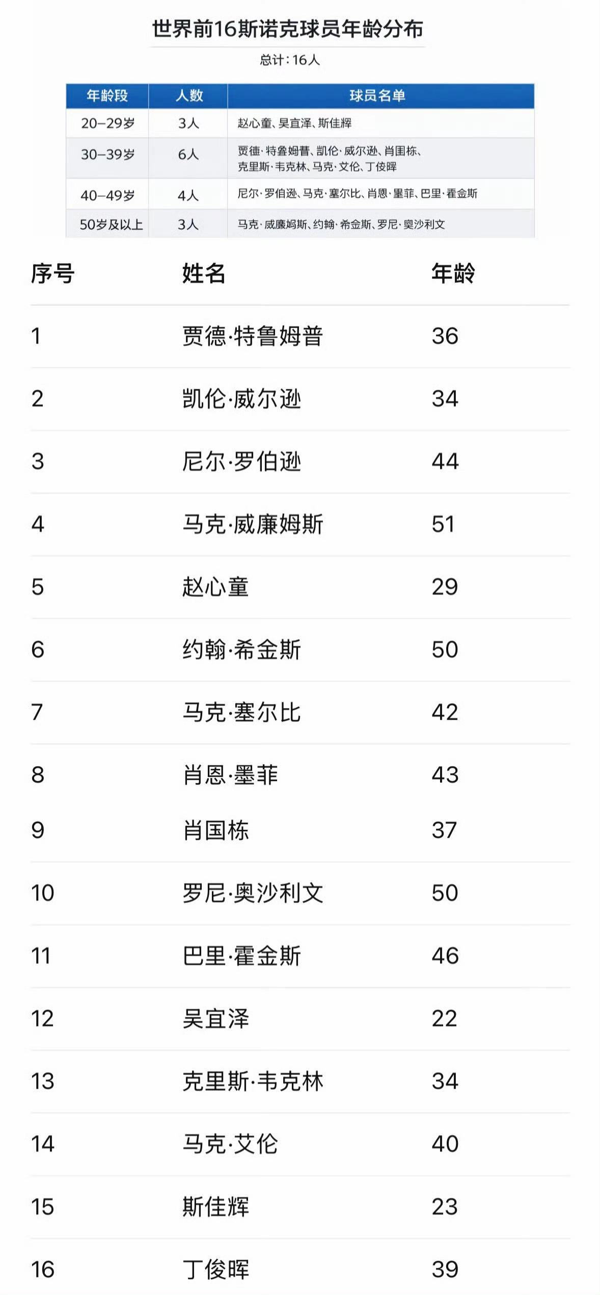 截至目前世界排名前16的斯诺克球员平均年龄为38.75岁。只有3名中国球员在30