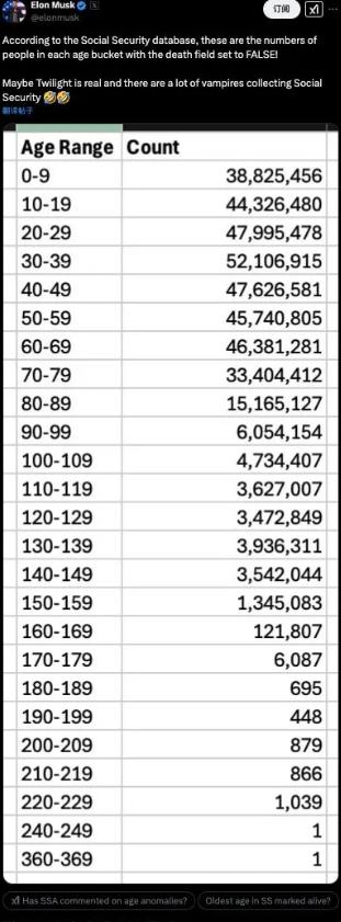 九千岁（马斯克）审查美国社保，查出来2000多万“百岁老人”，其中一个甚至有“3