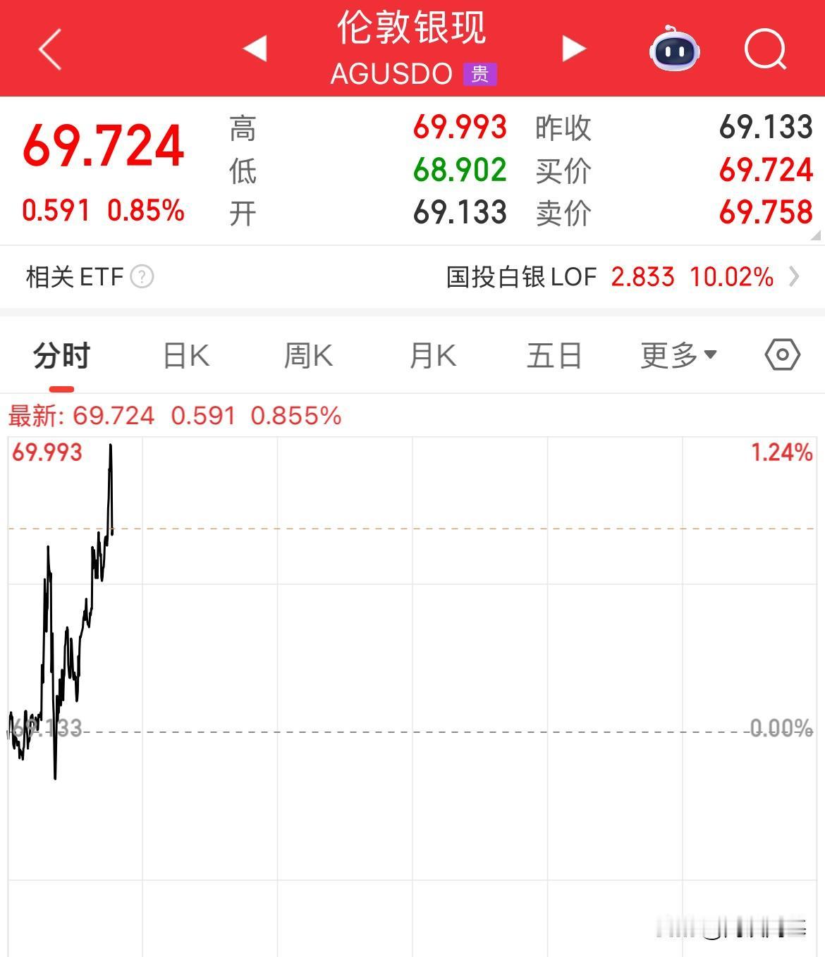 涨到不相信，不得不相信，白银破70美元/盎司了，黄金要破4500美元/盎司，年底