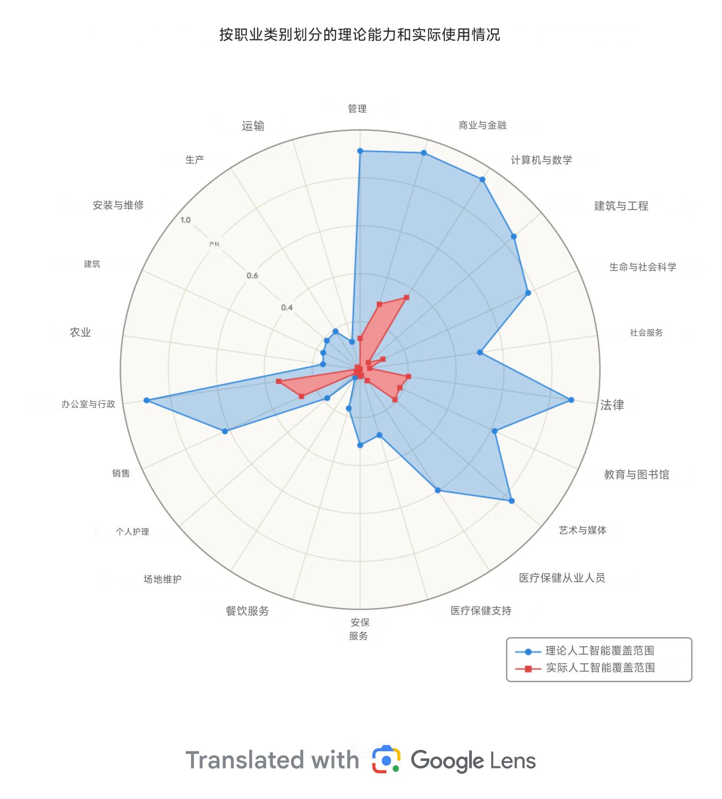 Anthropic公司刚刚开展了一项研究，对比分析了人工智能理论上可替代的职业