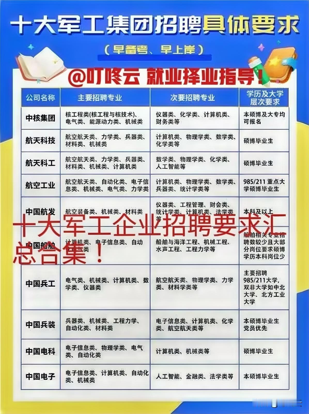 就业王者级别！十大军工央国企26年招聘要求汇总合集！岗位稳定，科技创新属性，薪资
