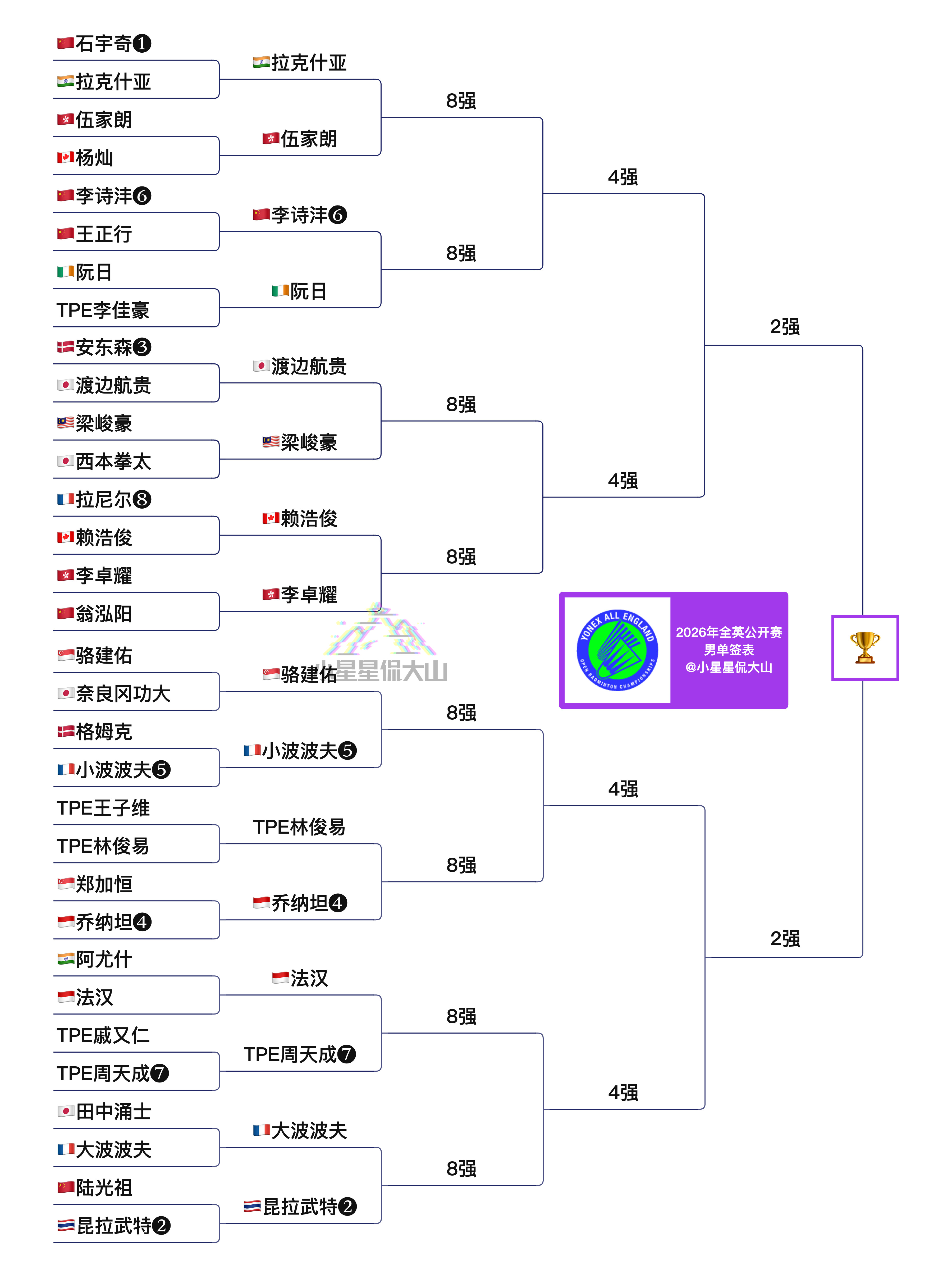 男单冷门都出自上半区，那么再来猜猜谁能晋级4强？2026全英羽毛球公开赛中国羽毛