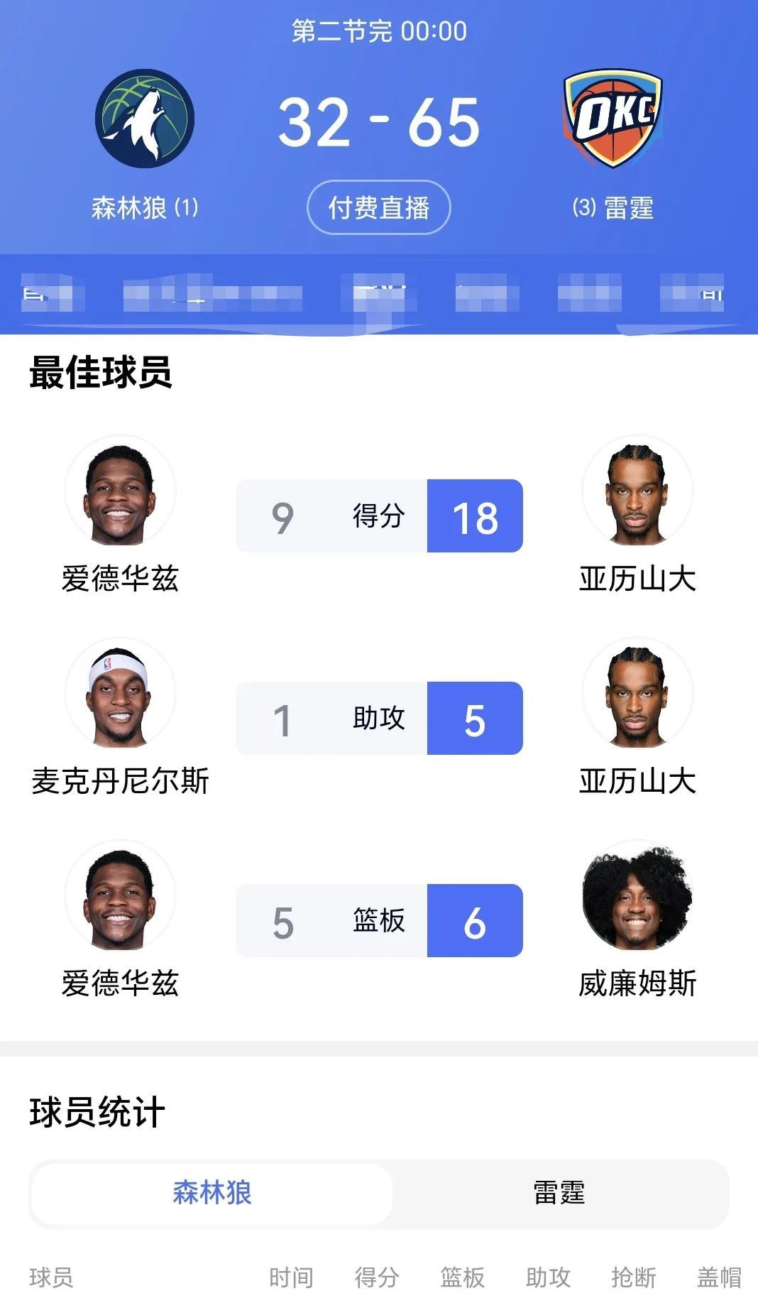 西部决赛G5，半场雷霆65：32森林狼，领先了33分，森林狼还能翻回来吗？从本