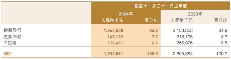 中手游: 自研游戏扑街, 《仙剑世界》评分跌至5.2