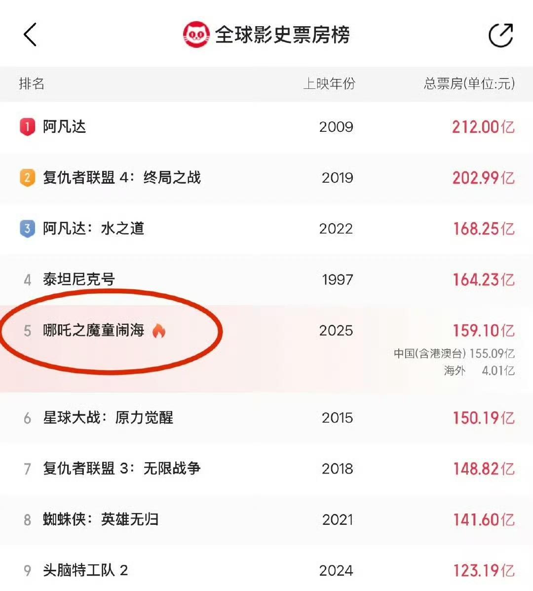 《哪吒2》终于下映了，最终排名全球影史第五，排第四的是《泰坦尼克号》。这个电影