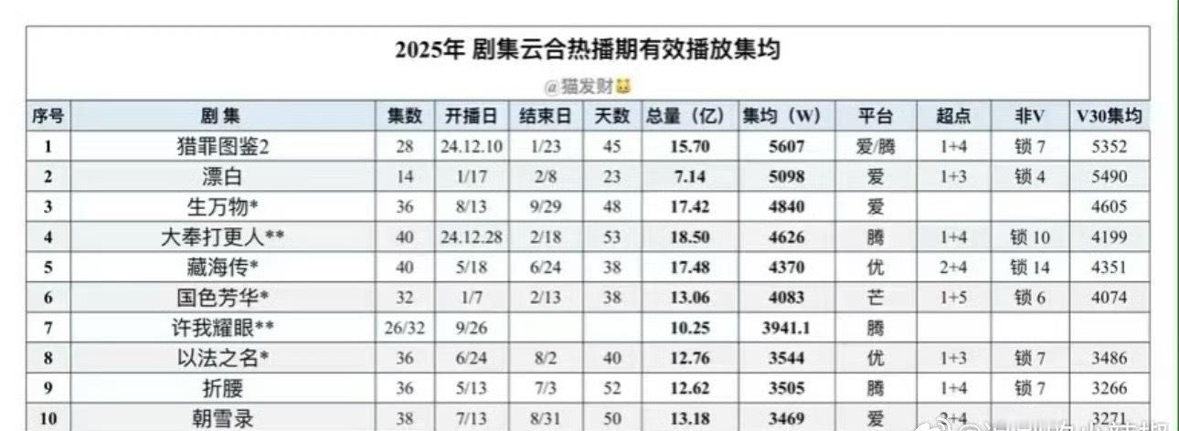 今年云合集均top10，你看过哪部？​​​​