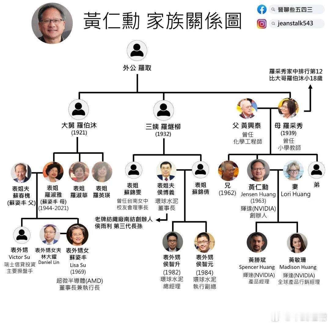 有人说英伟达的黄仁勋和AMD的苏妈长得很像还真没看错，因为人家本来就是亲戚