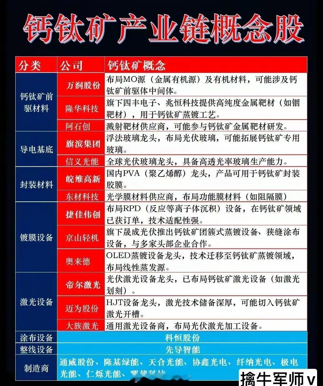 一、钙钛矿产业链综合分析钙钛矿光伏技术凭借“高效率+低成本+柔性化”三大核心优