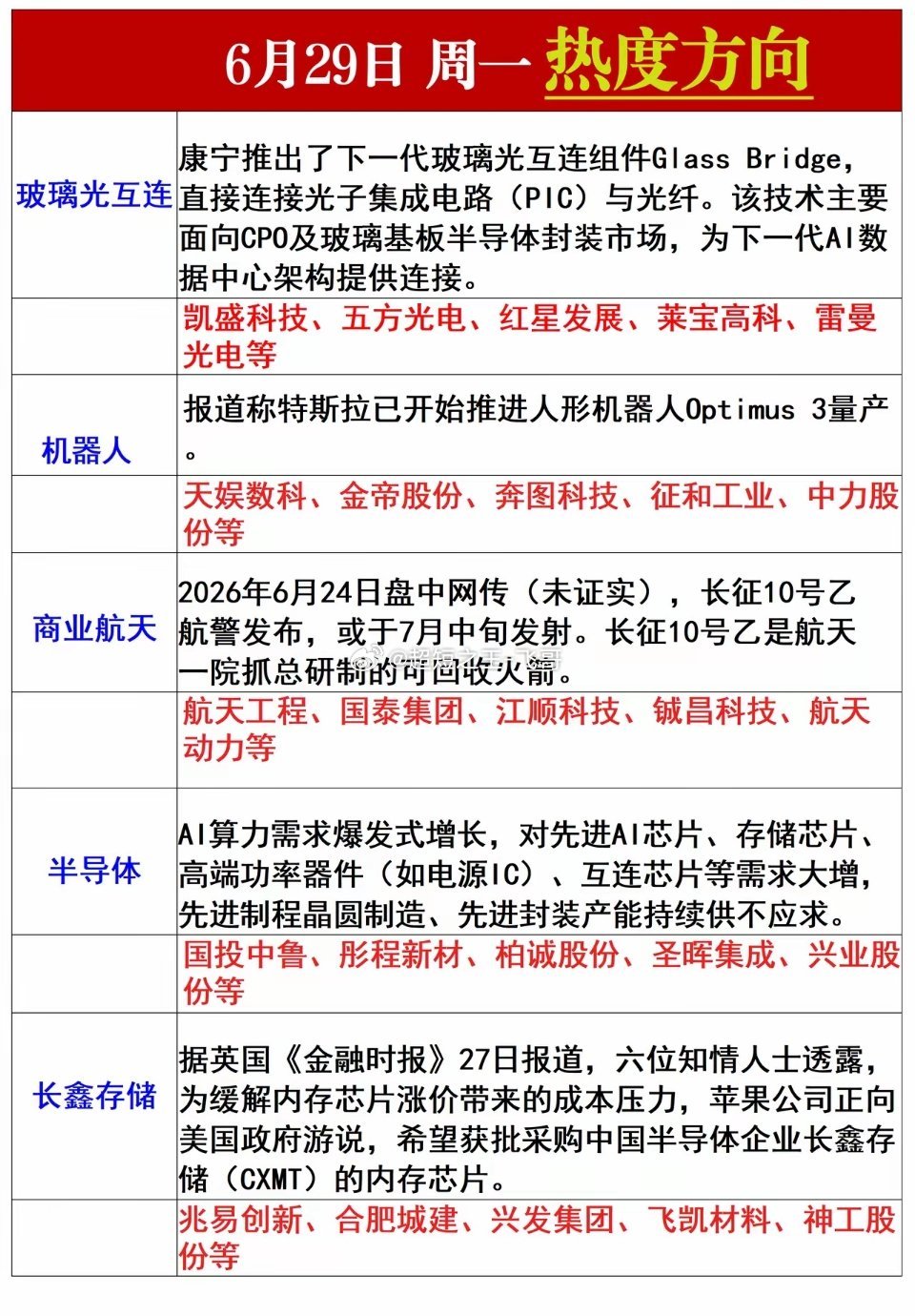 下周一热度方向梳理