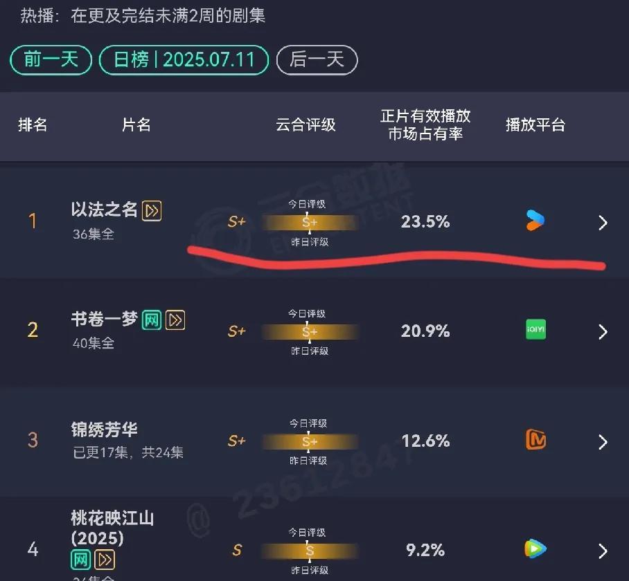 口碑真的拖后腿《以法之名》云合热度大跌，豆瓣评分性从7.8跌到7.2精品变平庸