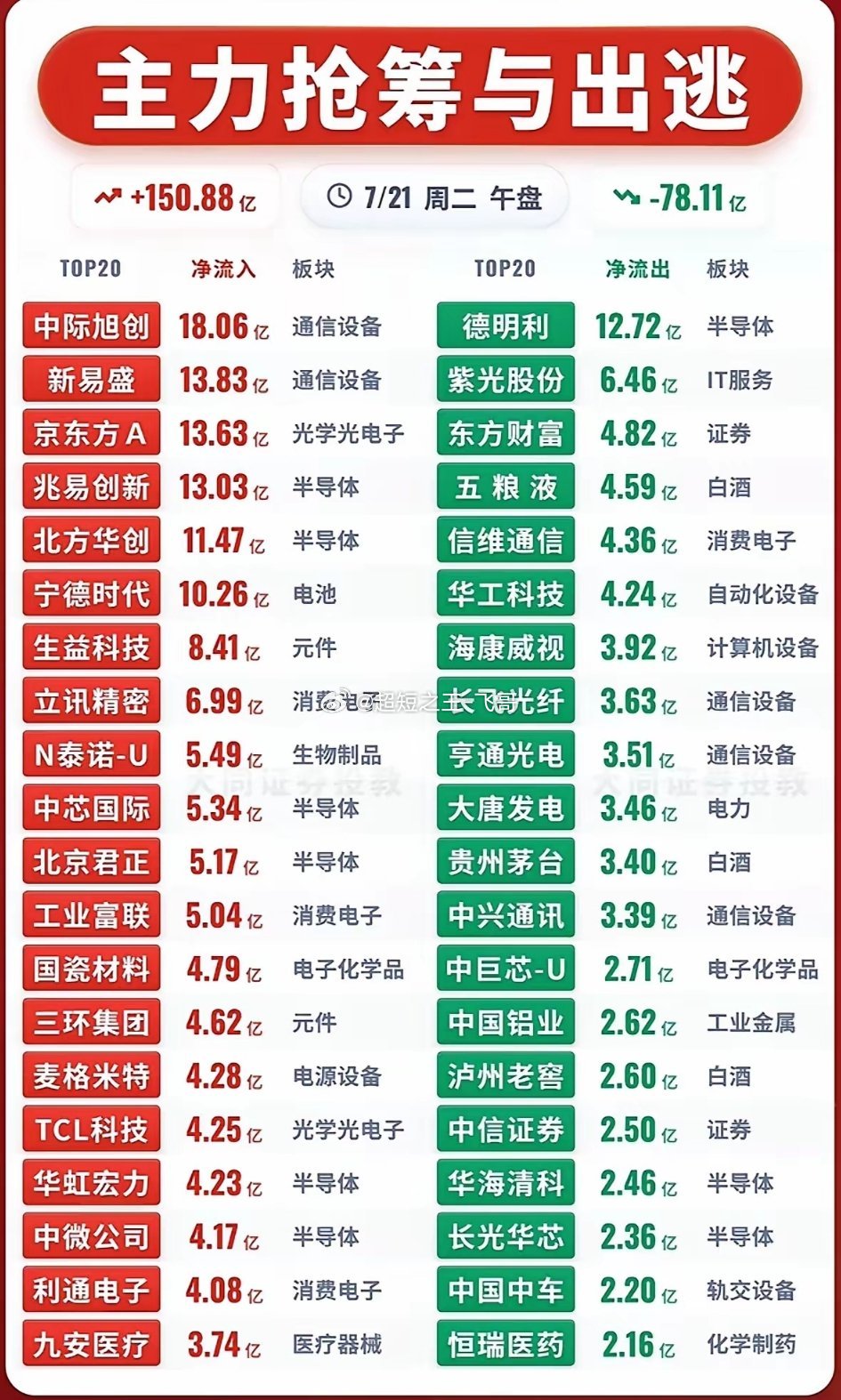 7月21日股市行情主力抢筹与出逃，今日大盘走势分析！7月21日的股市行情真是让