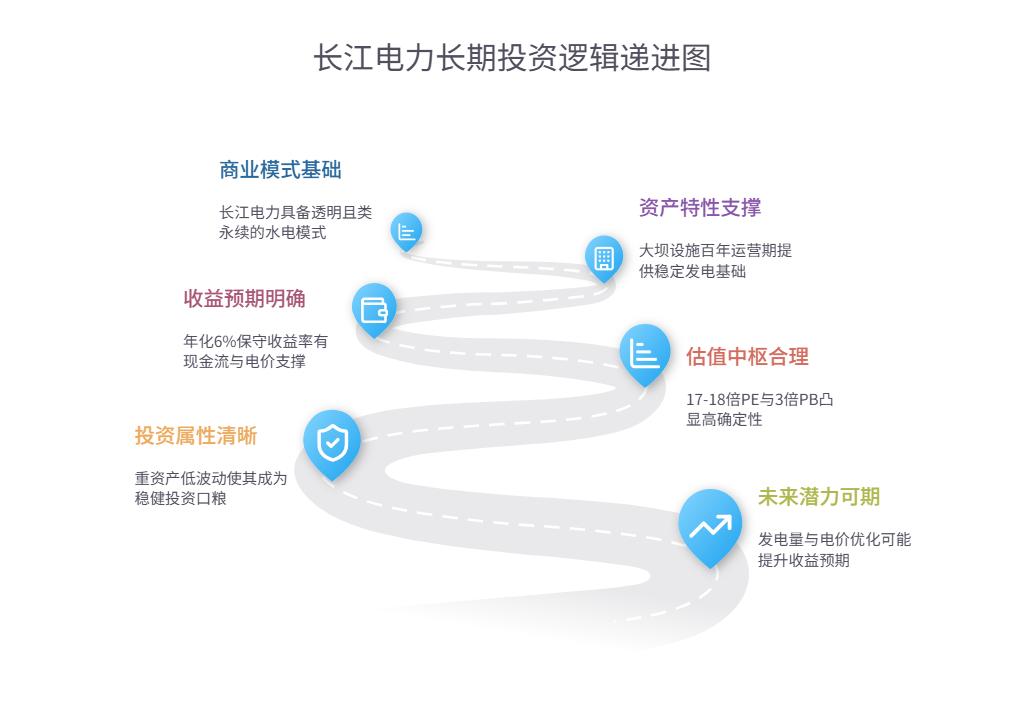 长江电力：A股真正的“躺赢养老底仓”，长期投资逻辑彻底讲透巴菲特曾说：真正