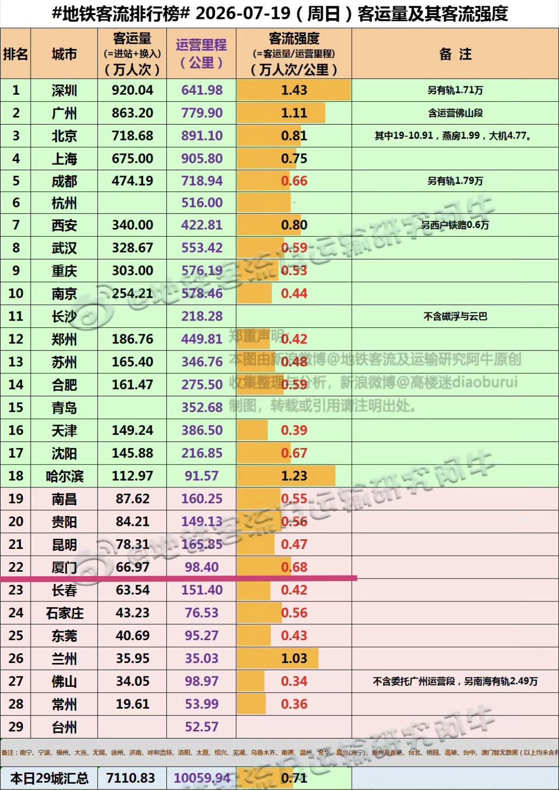 【7月19日（周日），厦门地铁客流66.97万人次，当天客流强度排全国第9位】