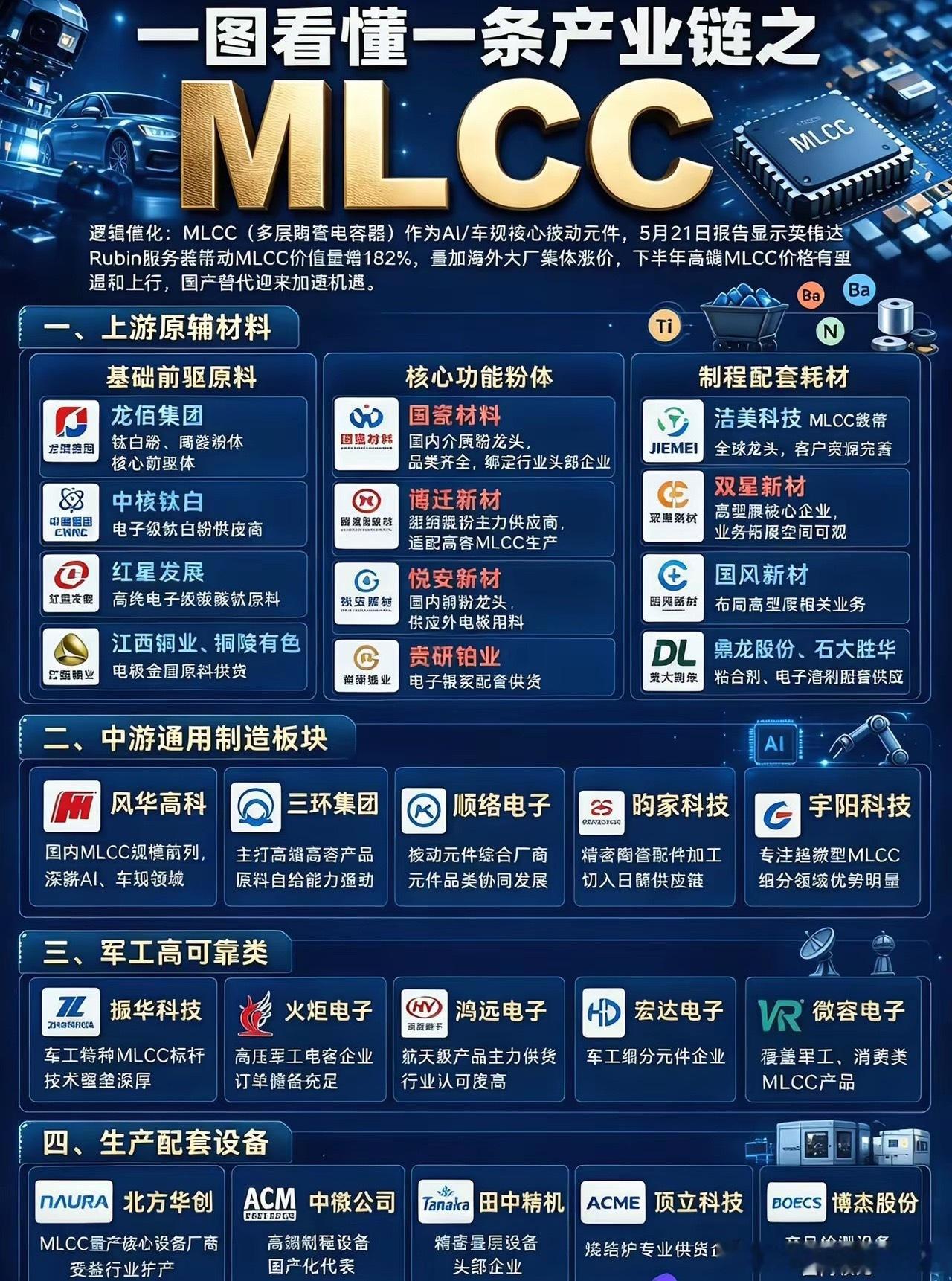 MLcc产业链，国产代替的机会有吗？用AnBot扒取的产业链核心环节，大家都看明