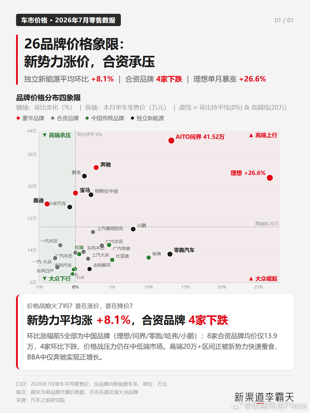 所以大声告诉我，谁才是高端[doge][doge]曝问界m9交付连续破万​​​