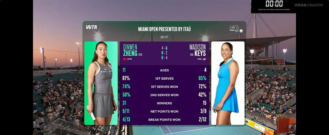 郑钦文的比赛永远不会让人失望！逆转虽迟但到！第一盘完全接发大赛，第二盘接发真的超