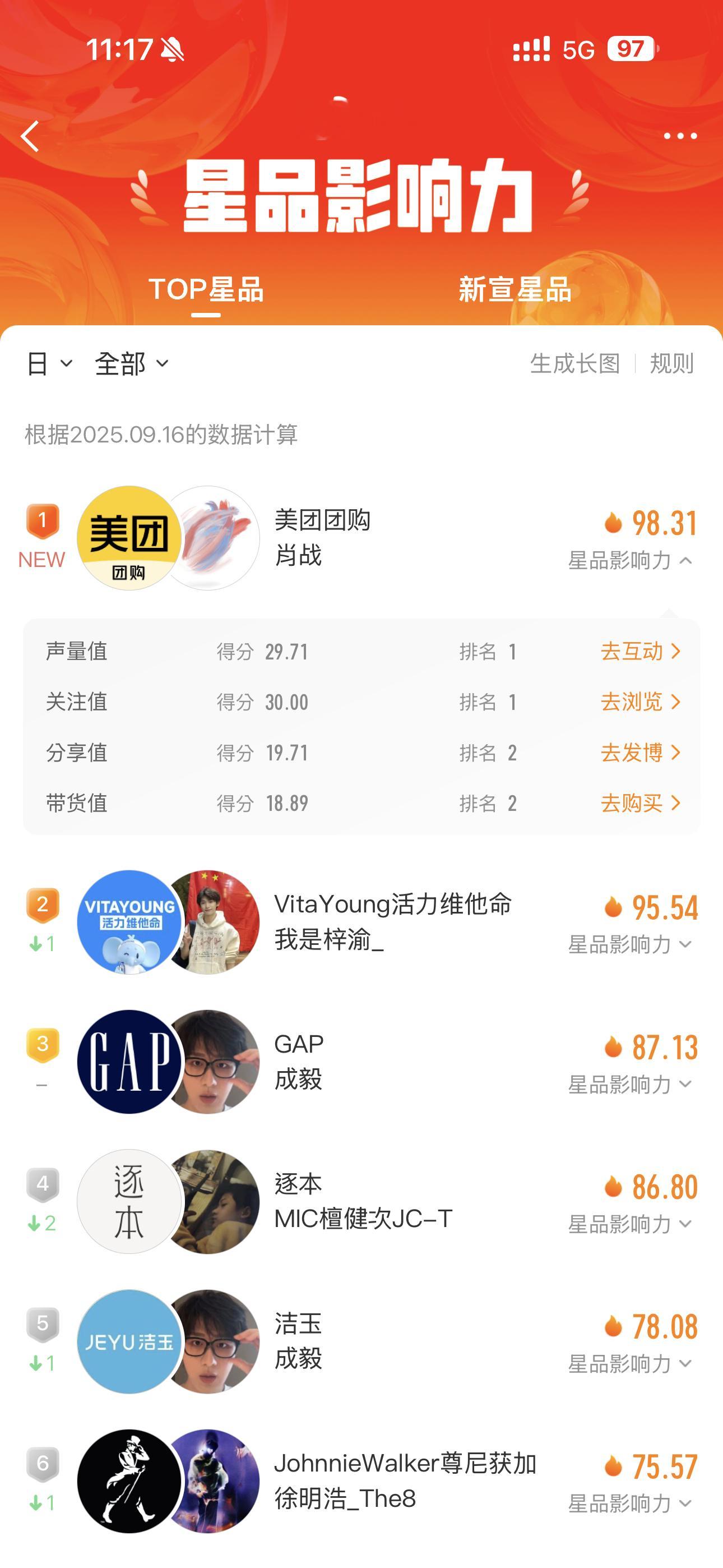 田栩宁新品影响力又飞榜，又清了十几万票，话说他进入这个榜单前，还蛮稳定的吧[思考