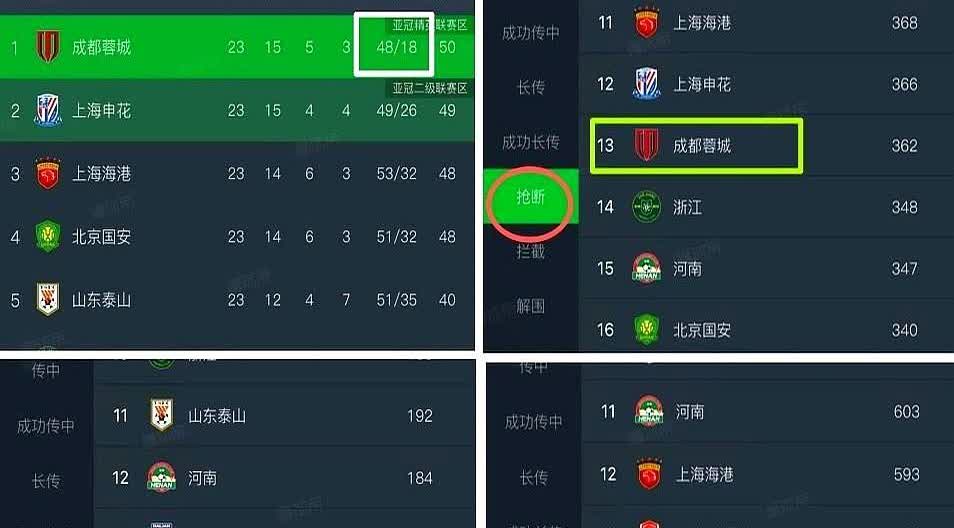 你说邪门不邪门。成都蓉城这队，一看数据，我人都傻了。丢球最少，全中超第一