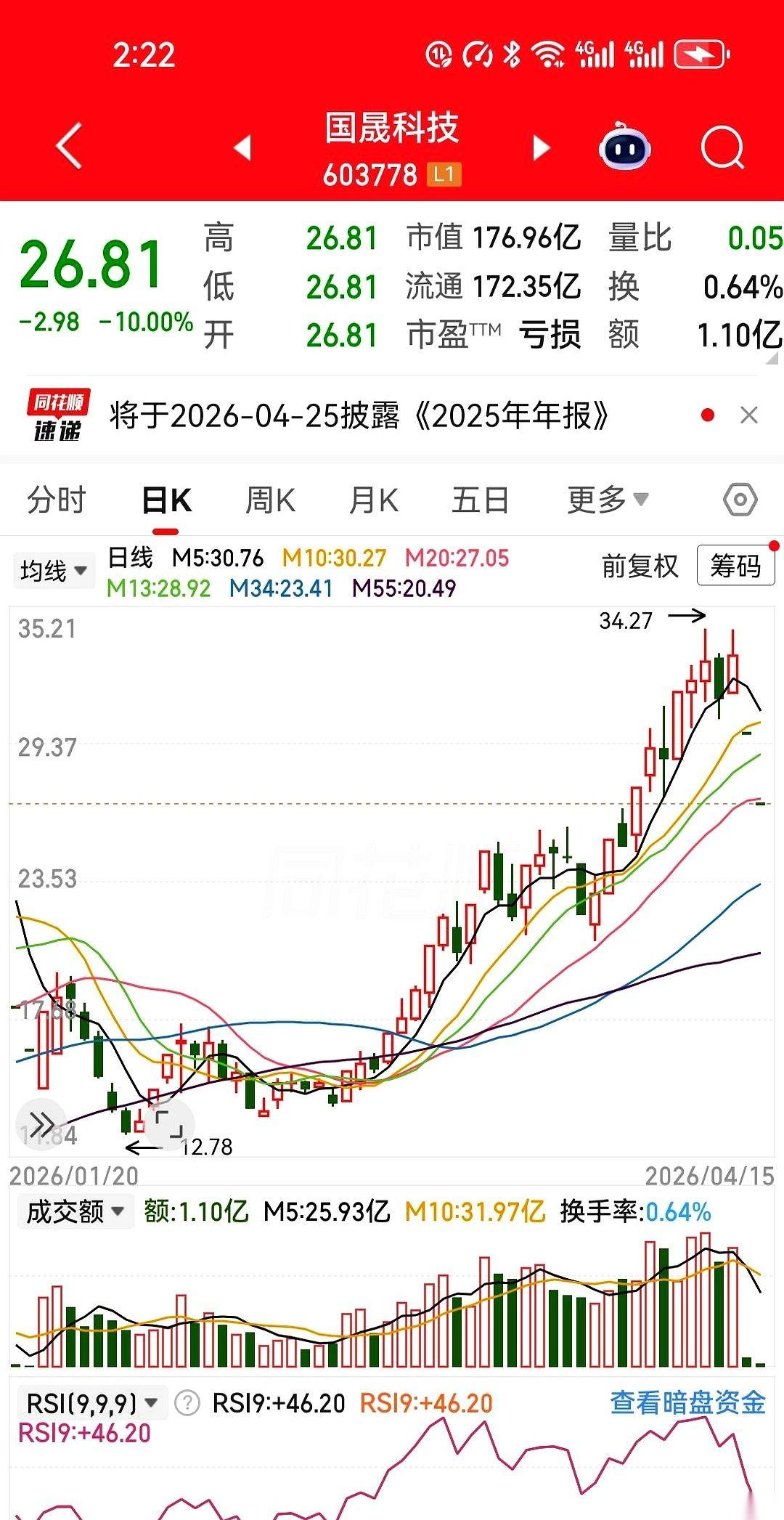 国晟科技，26.81元。卖出键都快按碎了，屏幕上那个数字，像焊死了一样。头顶上