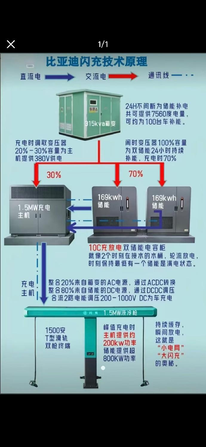 闪充这波，比亚迪是把自己的护城河给挖穿了说到底，比亚迪搞闪充这事儿，表面上看是