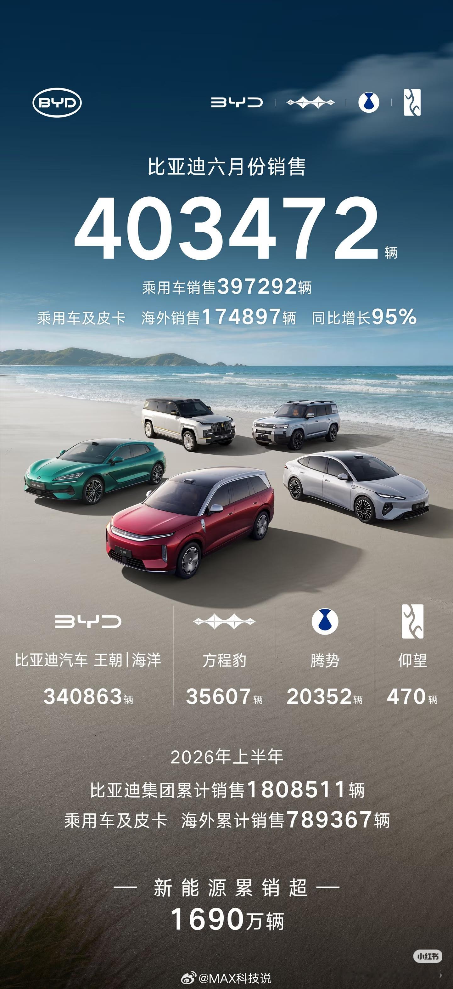 比亚迪6月销量40.34万，海外17.49万，增长95%，海外真的鲨疯了上半年累
