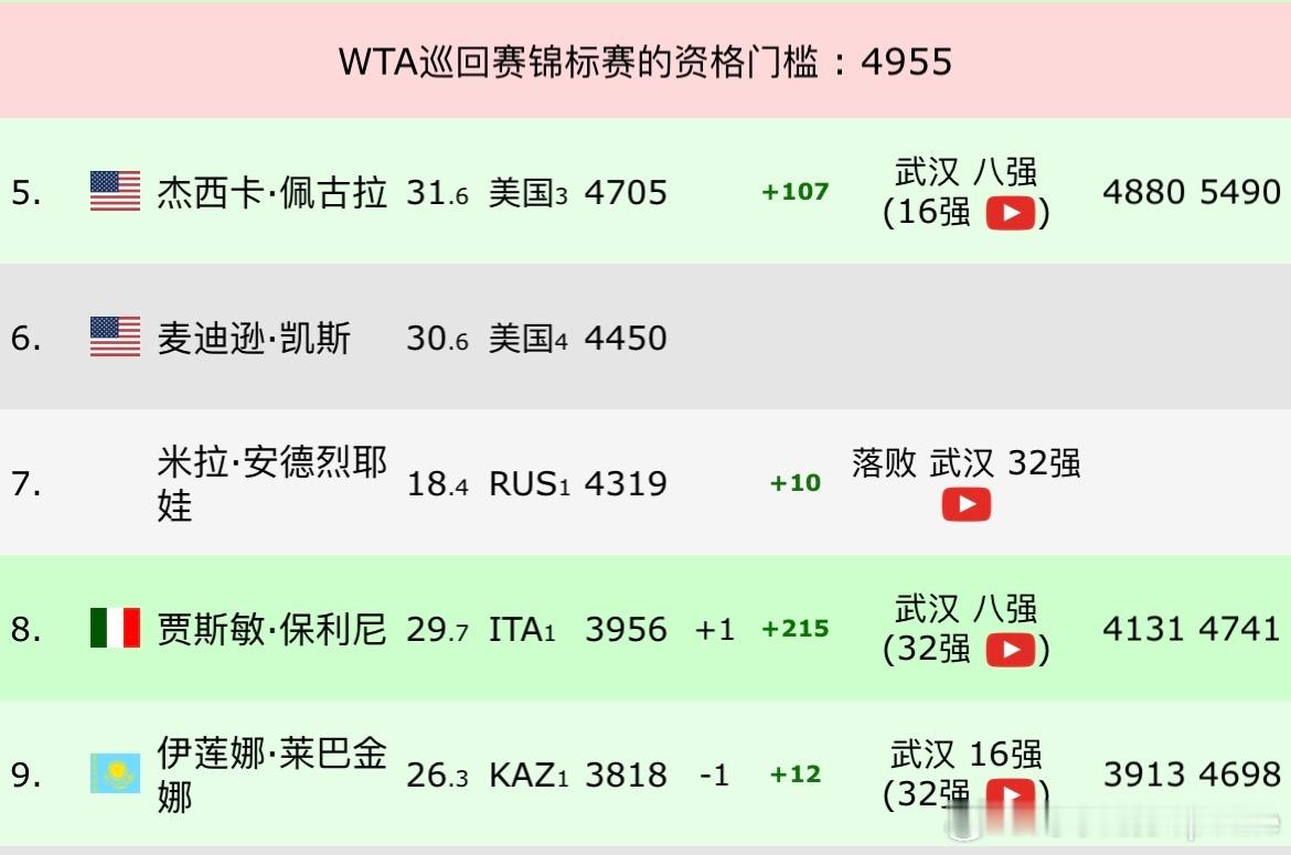 WTA年终总决赛即时积分🇷🇺安德烈娃：4319🇮🇹保利尼：3956🇰?