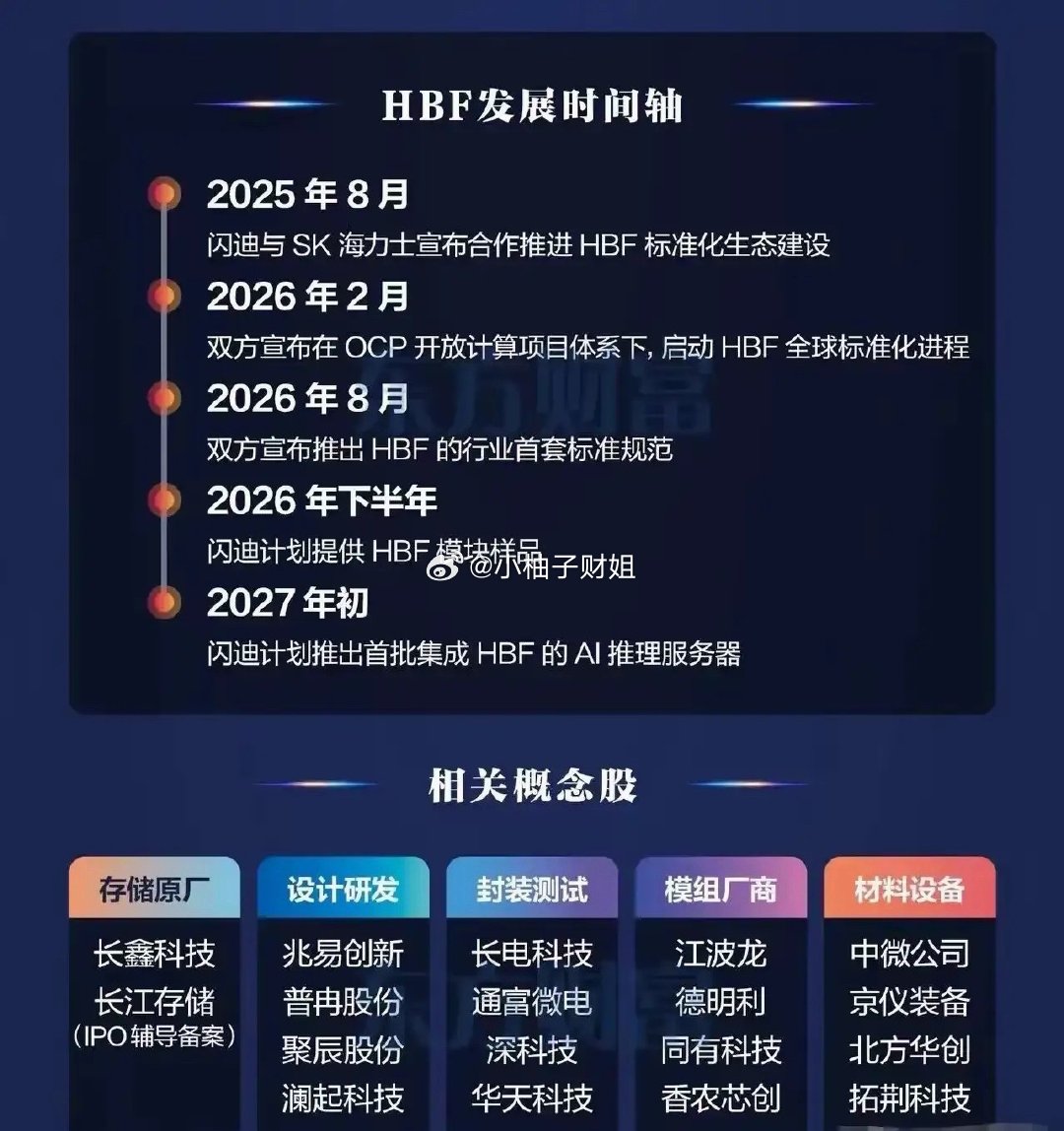 HBF赛道梳理HBF是闪迪与SK海力士联合推进的新型存储方案，落地节奏规划清晰，