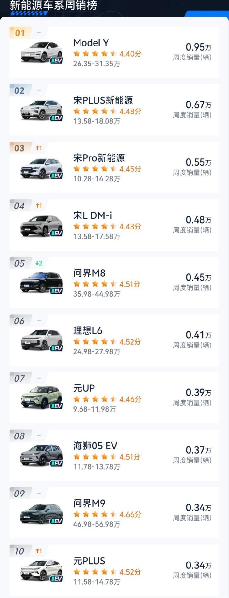 上周问界M8＋M9卖了8000辆，享界S9单月交付也破4000了，昨天小米YU