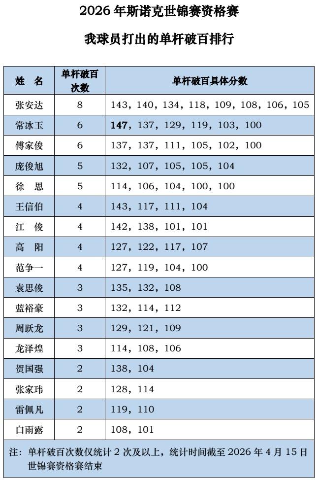 斯诺克世锦赛资格赛落幕，我球员掀起单杆破百狂潮2026年斯诺克世锦赛资格赛