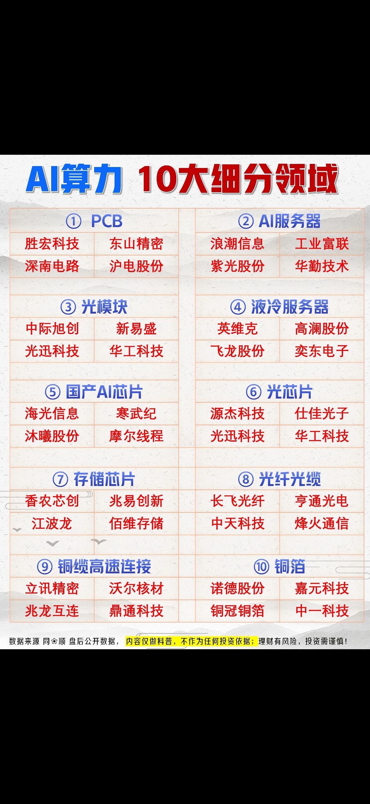 AI算力产业链的10个细分领域及对应代表企业，以下是详细分析：一、领域划分与