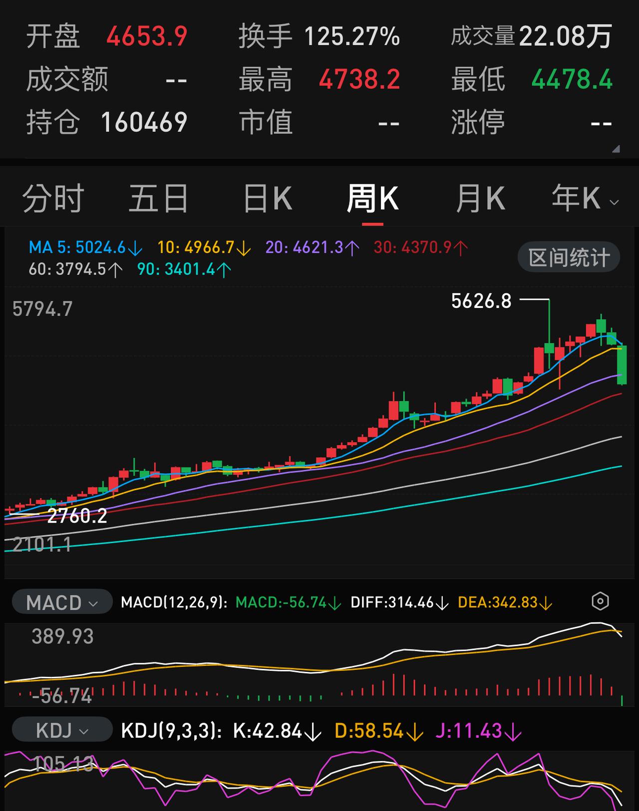 国际油价在接下来几个月会走出和黄金一样的下跌行情。因为全球经济受到油价高涨的影响