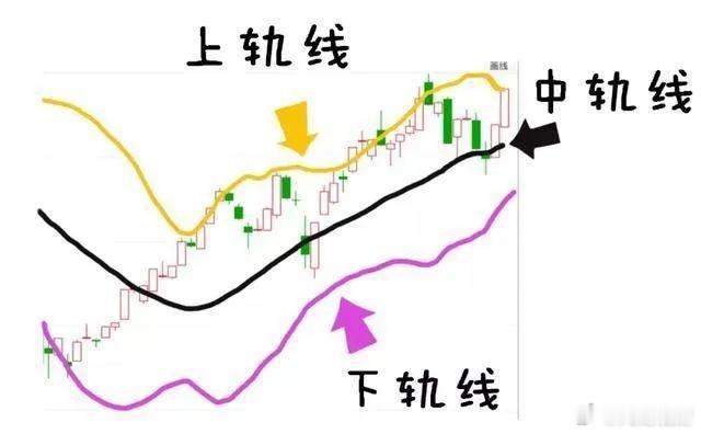布林线（BOLL）6句黄金口诀：1：三线向下，买在下轨，卖在中轨。2：三线向上，