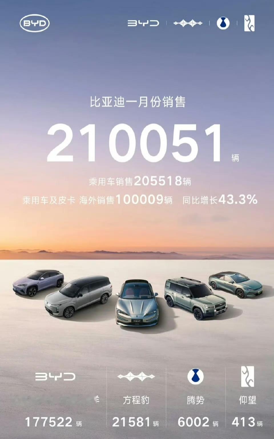 各品牌陆续发布了1月份的销量，比亚迪得表现还是让人很惊讶的：整体销量21万辆，海