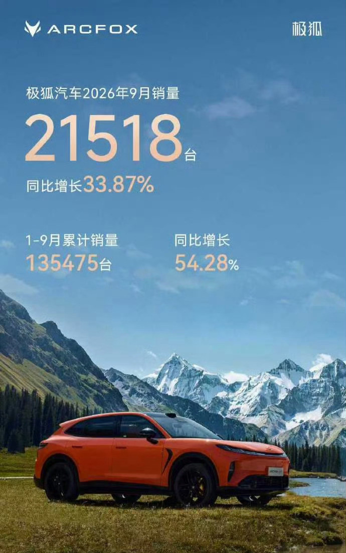 极狐9月表现还不错，阿尔法T7还没怎么交车，10月销量应该会有一个大爆发。算下来