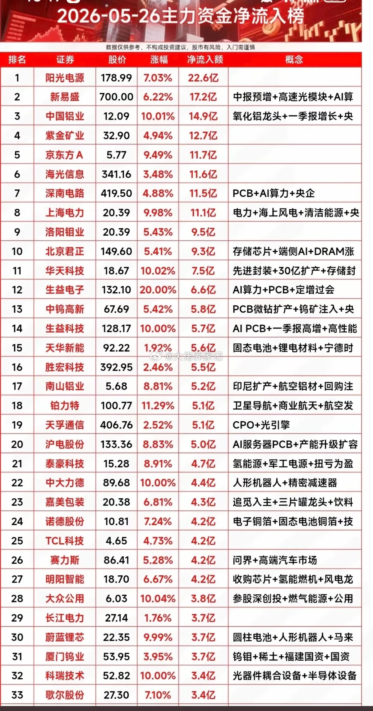 5.26周二主力大资金净流入榜TOP30！资金抢筹：玻璃基板、显示技术、