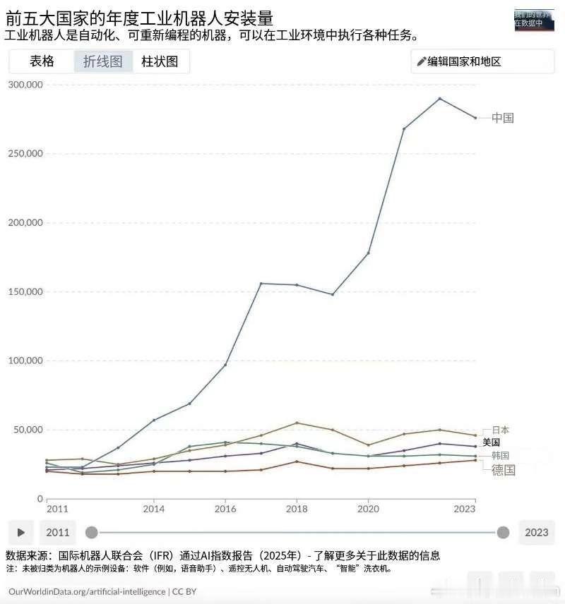 🔻工业机器人，世界五大强国，安装量。热点现场​​​