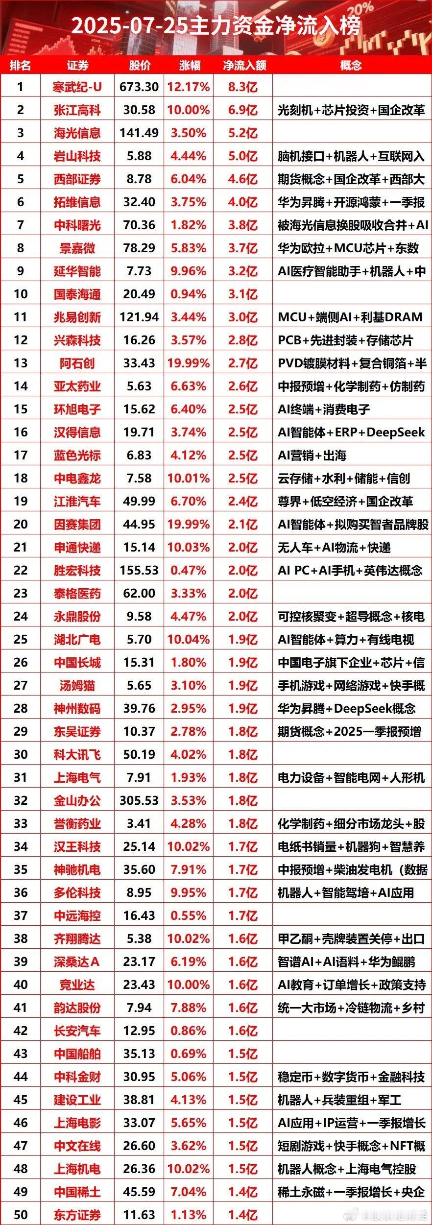 7月25日主力资金净流入排名​​​