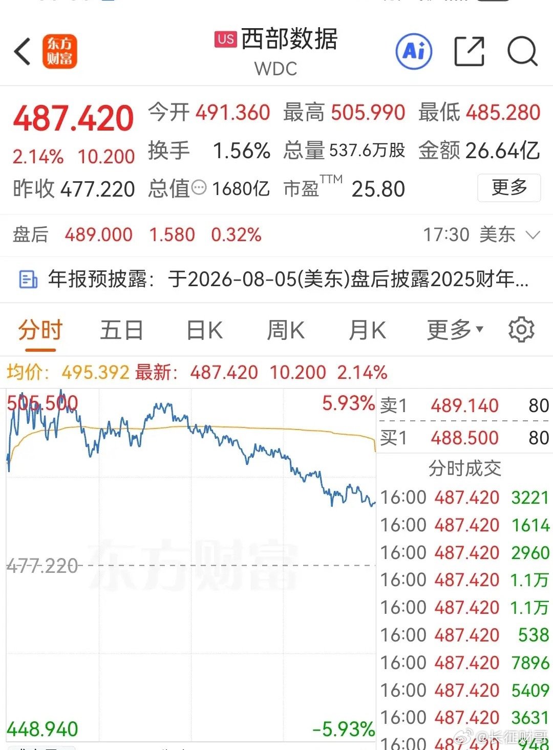 美股存储芯片高开冲高回落，是反弹不是反转，我们开盘预期降低