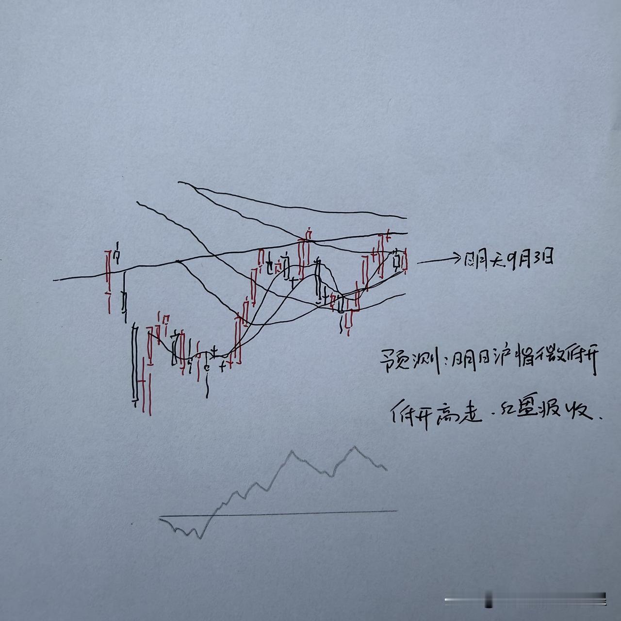 明天A股怎么走？到底是涨是跌？我做了一个大胆的预判对于明天的走势，大家都是比