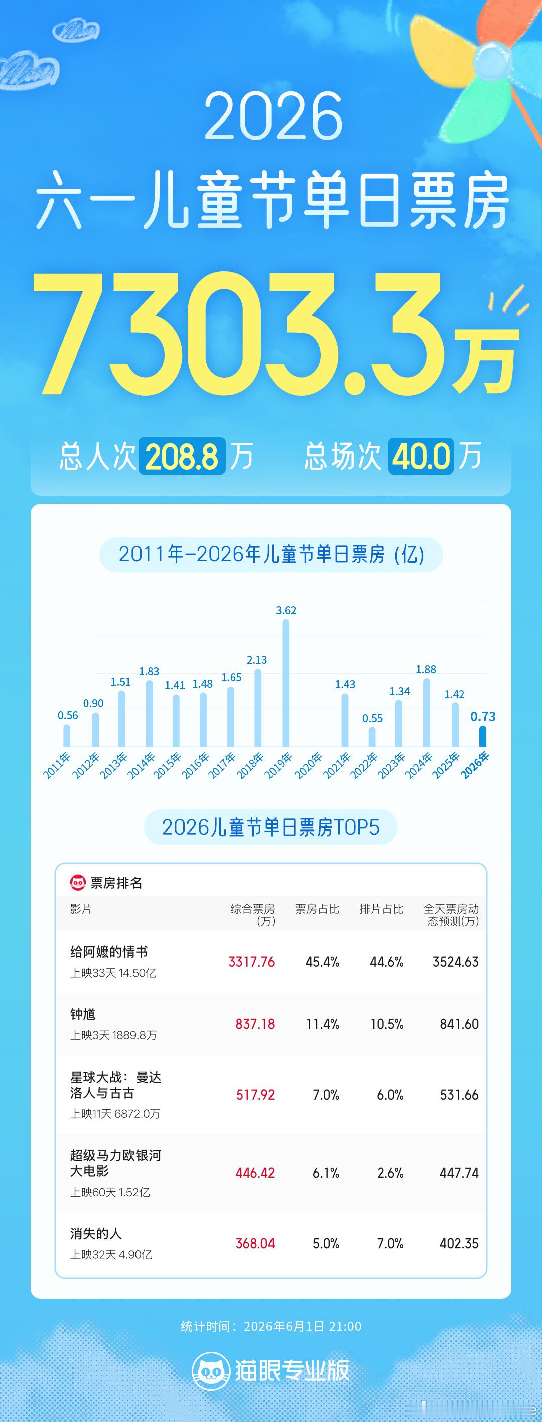 给阿嬷的情书六一档票房冠军据猫眼专业版数据，截至6月1日21时，2026六一档
