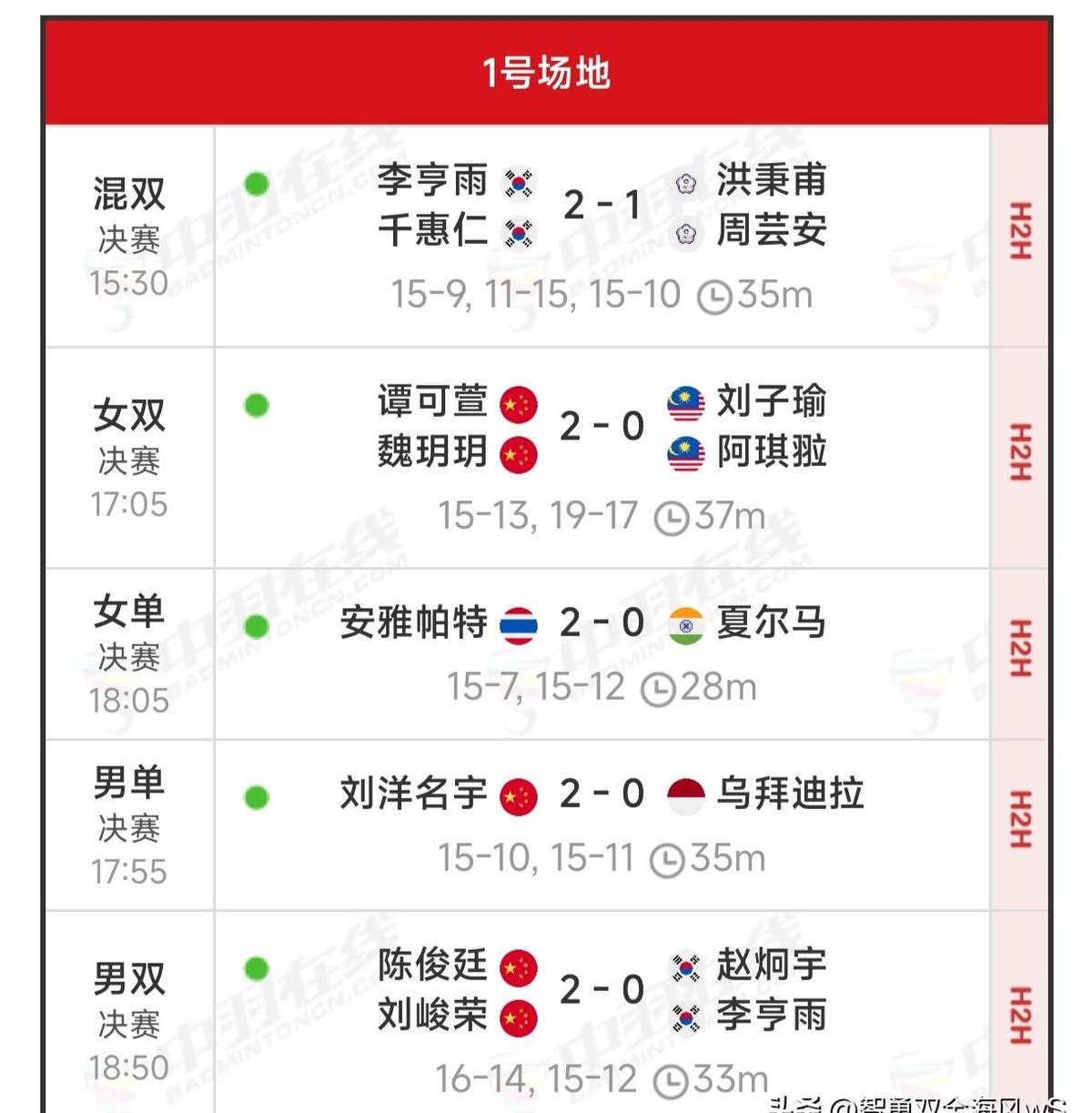 古瓦哈蒂的风没吹翻中国青年军，反倒把冠军奖杯全吹进了国羽口袋。张志杰在印度主场