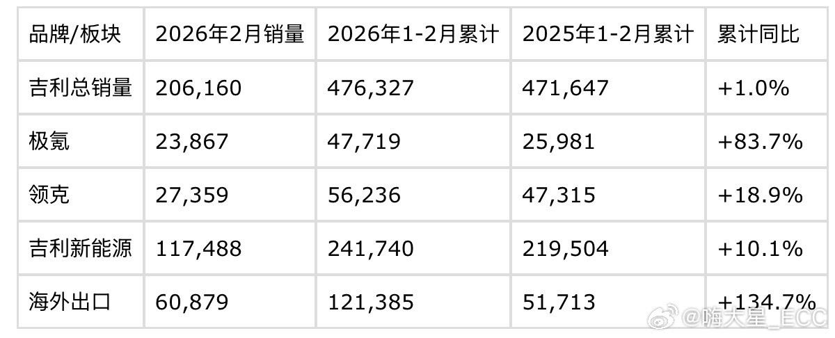 吉利汽车2月销量206,160台，26年1-2月累计销量和去年基本持平，但结构