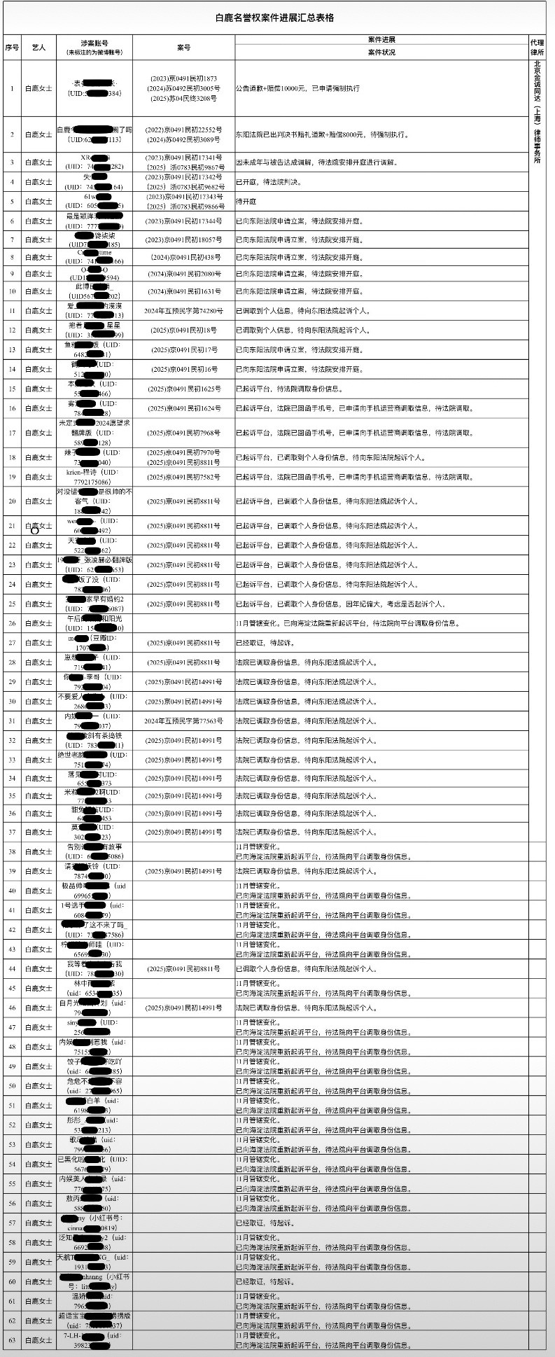 白鹿方发布告嘿名单，好长一张表，告了60多个。她算是低调的了，不懂有啥好嘿的。