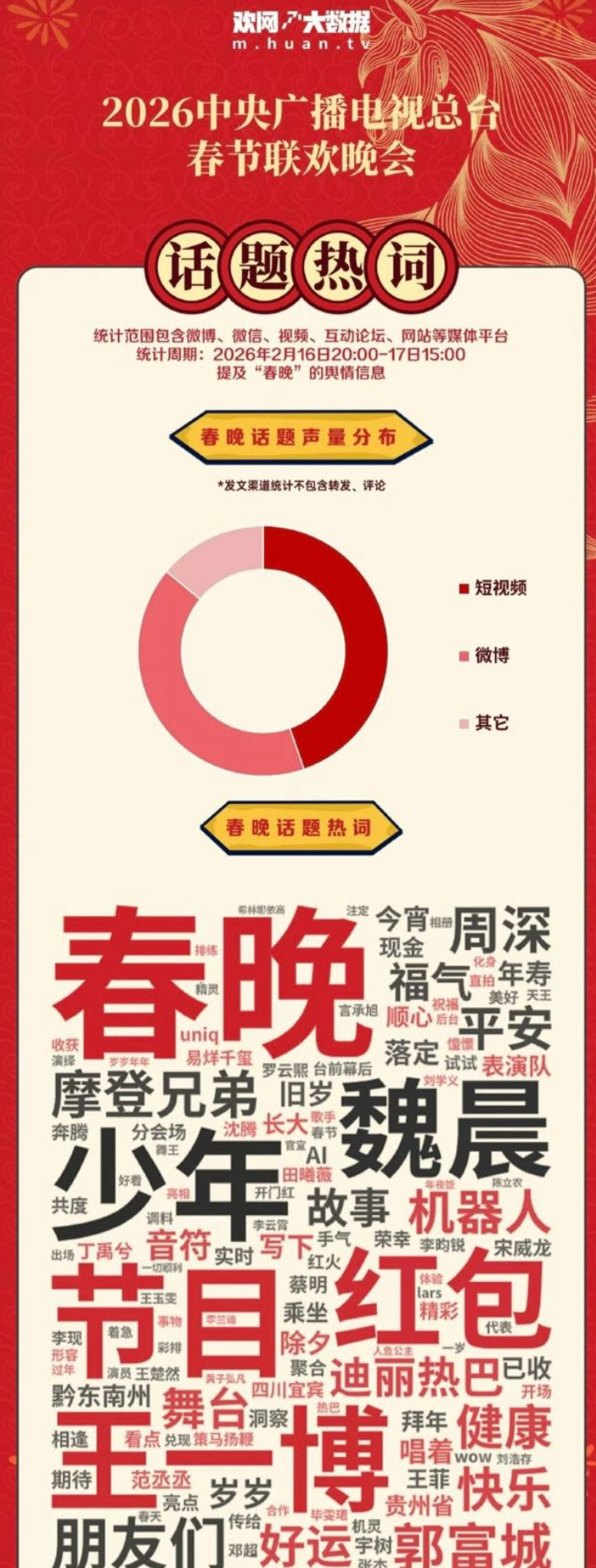 王一博央视总台春晚舞台掀起全民模仿翻跳狂潮❗春晚舞台官博视频播放量汇总表，王一博