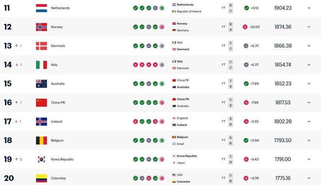 中国女足升至世界第16国际足联更新女足实时世界排名，中国女足上升一位位列世界